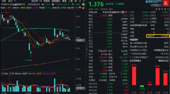 招财猫配资 大小指数分化，微盘股盘中巨震，什么原因？金融科技ETF收跌1%，资金连续增持159851，博弈反弹？