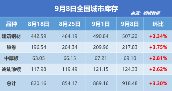 卓盛国际 钢银电商：全国钢市库存环比增加3.30%