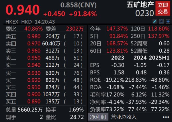 汇发网 V观财报｜港股五矿地产复牌涨超90%，此前宣布私有化退市