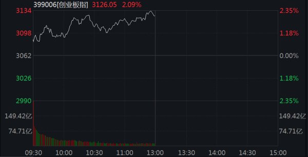 送钱宝 沪指刷新年内新高，存储芯片概念再度爆发