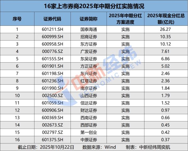 明珠国际 16家上市券商79亿中期“红包”落地，国泰海通居首